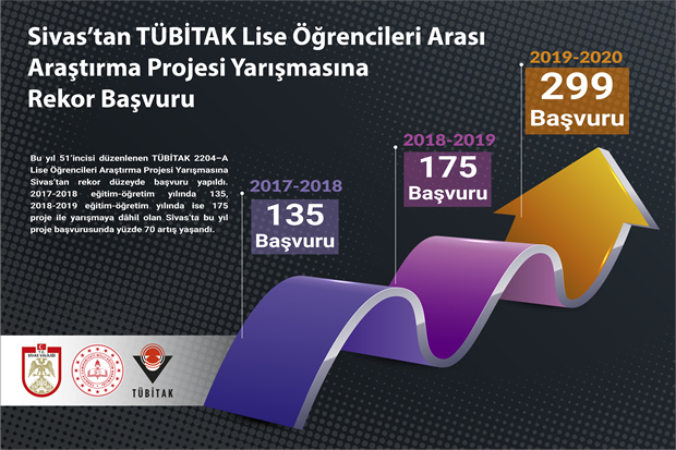 Sivas’tan TÜBİTAK’a Rekor Proje Başvurusu